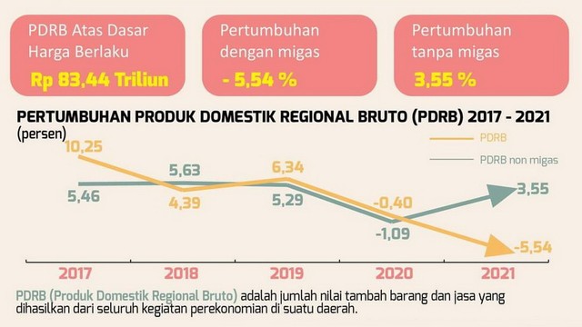 Pertumbuhan Ekonomi Bojonegoro Tahun 2021 Minus 5,54 Persen (32528)