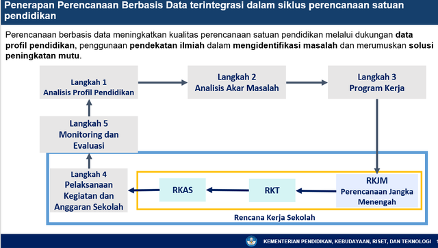 Tahapan Perencanaan Berbasis Data (PBD) | kumparan.com