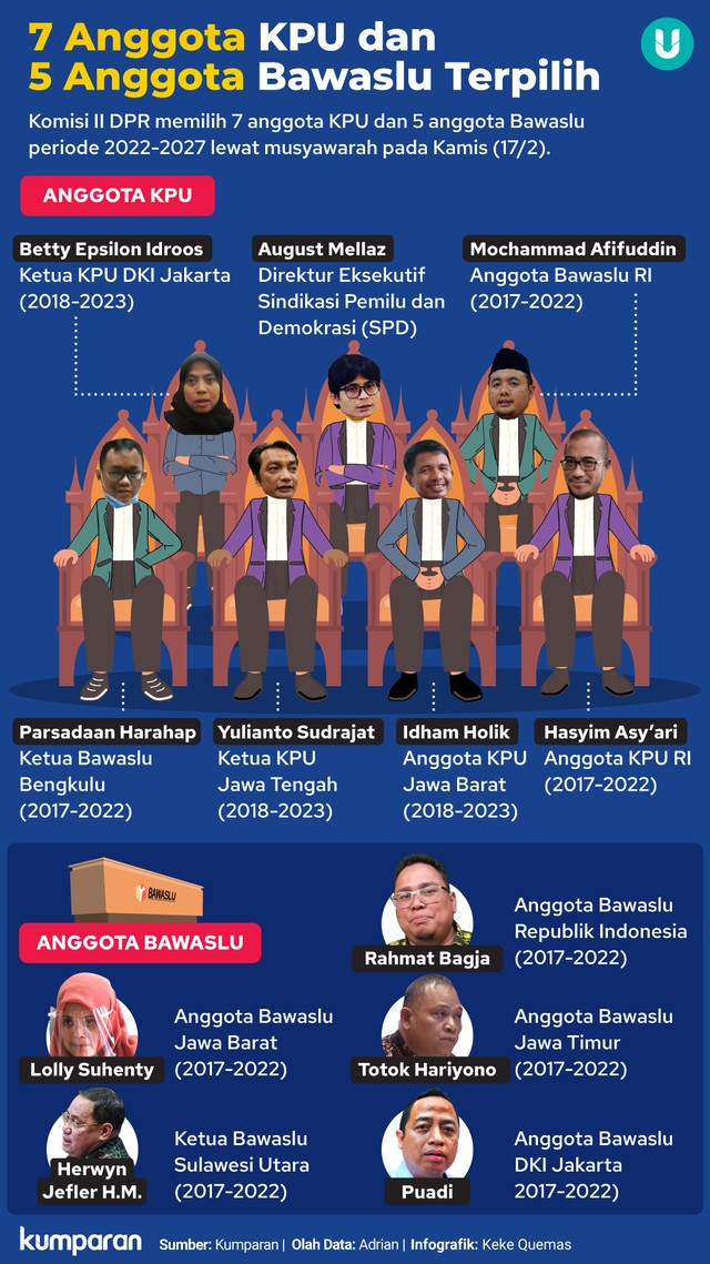 Infografik: Daftar Nama Anggota KPU Dan Bawaslu Terpilih 2022-2027 ...