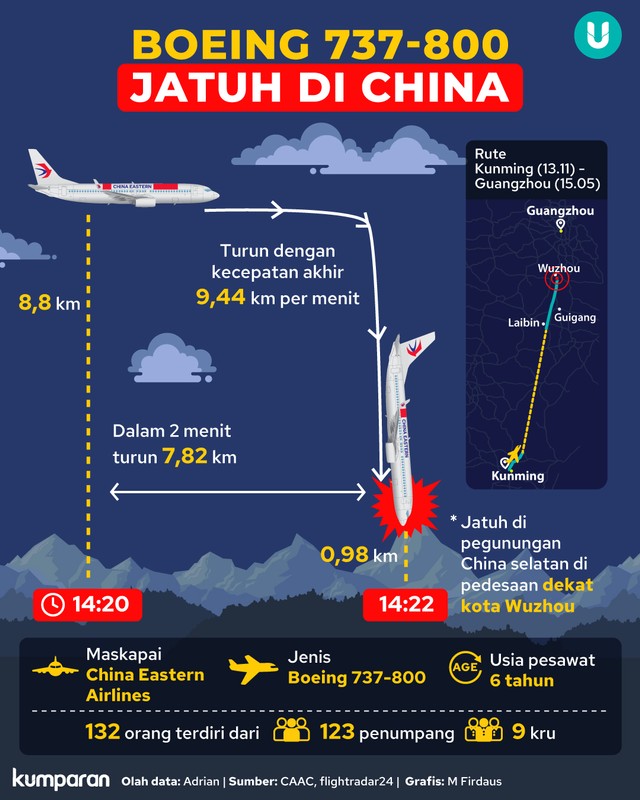 Infografik Boeing 737-800 Jatuh di China. Foto: kumparan