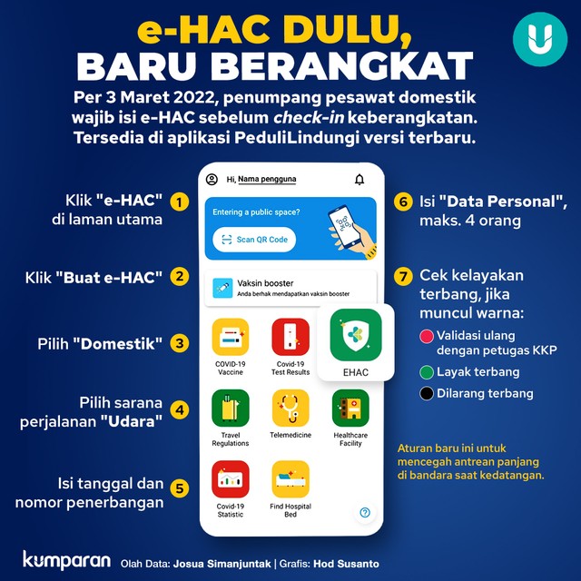 Infografik e-HAC Dulu Baru Berangkat. Foto: Tim Kreatif kumparan