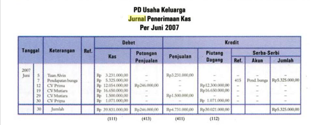 Pengertian Jurnal Khusus, Jenis-Jenis, Cara Membuat, Dan Contohnya ...