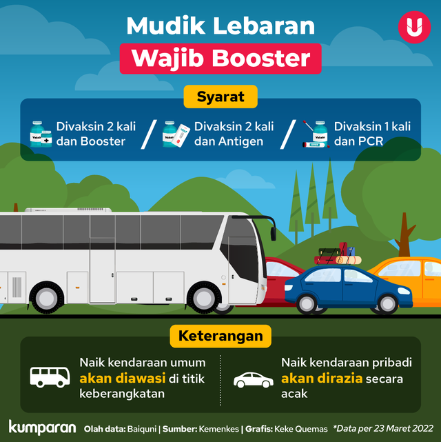 Infografik: Mudik Lebaran Tahun Ini Wajib Booster | Kumparan.com