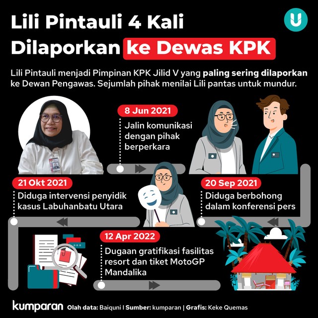 Infografik Lili Pintauli 4 Kali Dilaporkan ke Dewas KPK. Foto: kumparan
