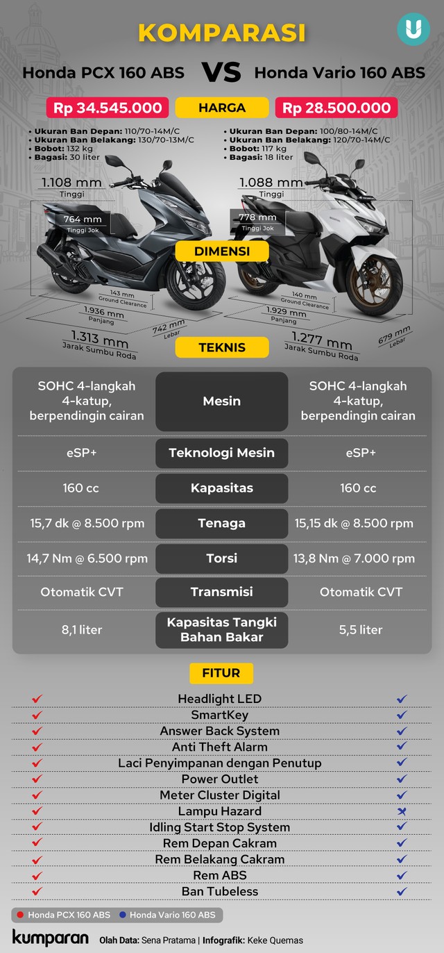 Komparasi motor skutik Honda PCX 160 vs Honda Vario 160. Foto: Keke Quemas/kumparan