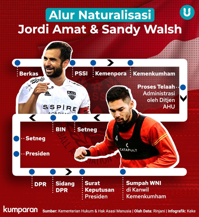 Infografik: Alur Naturalisasi Jordi Amat & Sandy Walsh Hingga Disumpah ...