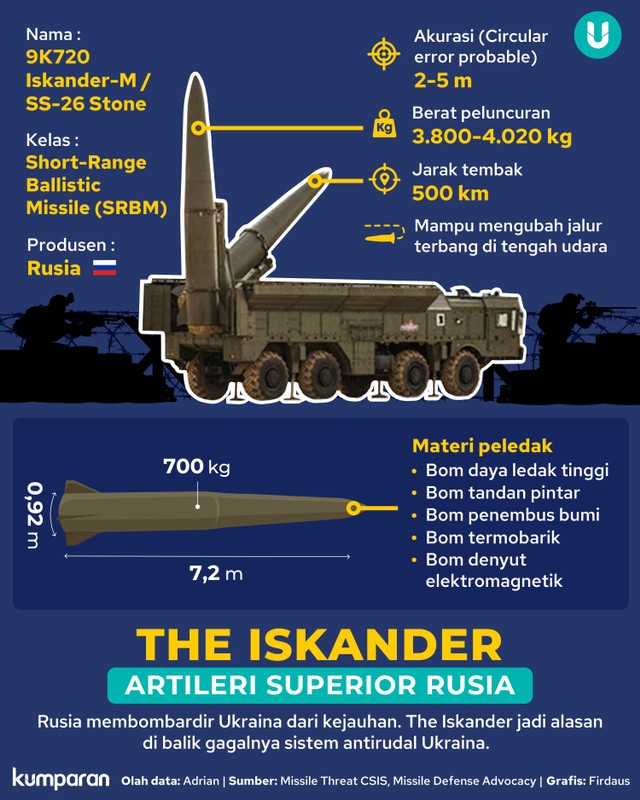  Infografik arteleri superior Rusia. Foto: kumparan