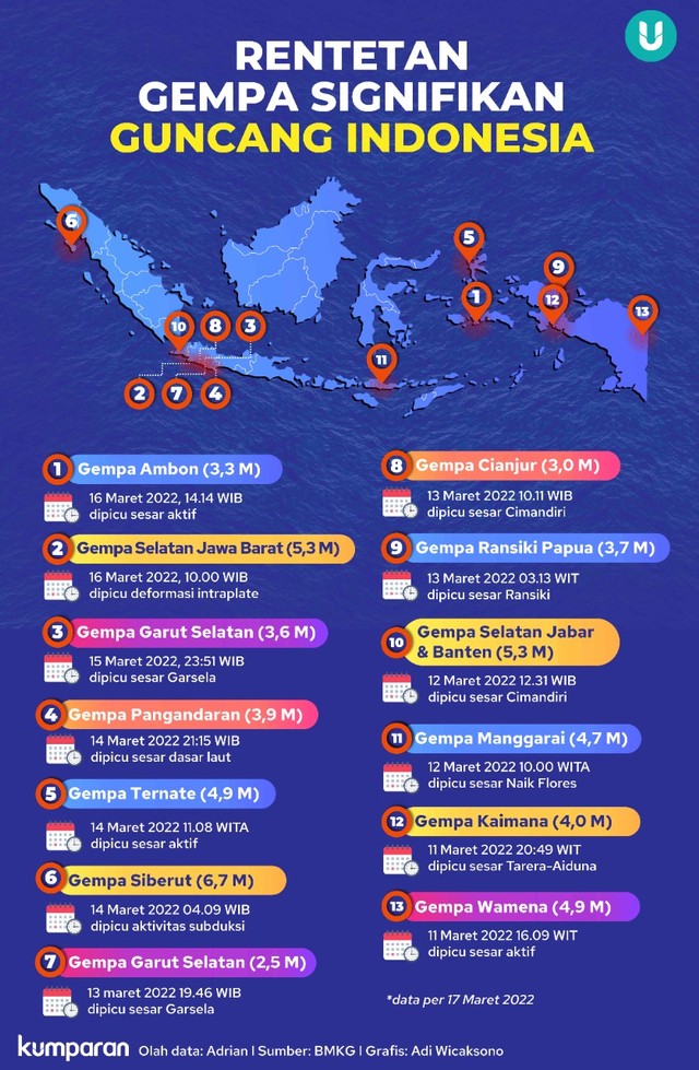 Infografik Rentetan Gempa Signifikan Guncang Indonesia. Foto: kumparan