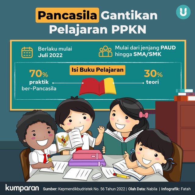 Infografik Pancasila Gantikan Pelajaran PPKN. Foto: kumparan