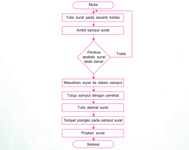 Contoh Flow Chart Penurunan Dan Pemakluman Surat Siar 