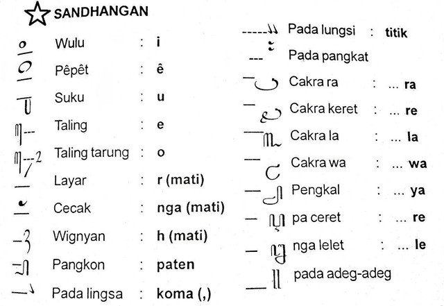 Tulisan Aksara Jawa Pasangan, Sandangan, dan Angka Lengkap (303)