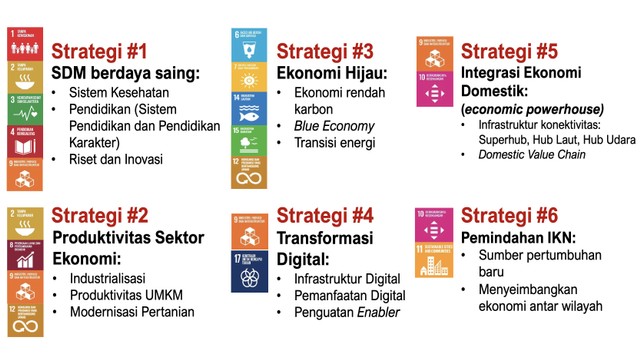 Enam strategi utama dalam Transformasi Ekonomi yang telah disusun Kementerian PPN/Bappenas untuk menuju Indonesia Maju 2045.  
