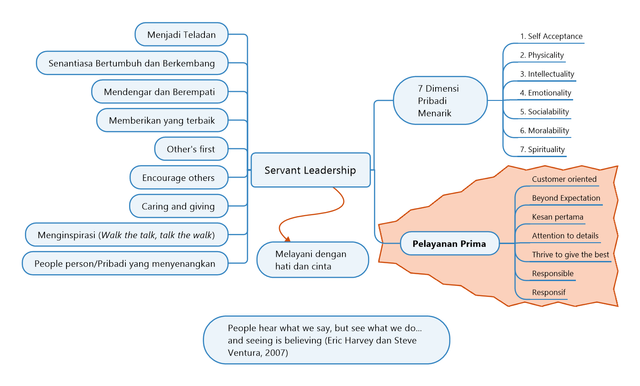 Ilustrasi peta pikiran Servant Leadership (Kepemimpinan yang Melayani) (Gambar: dok. pribadi)