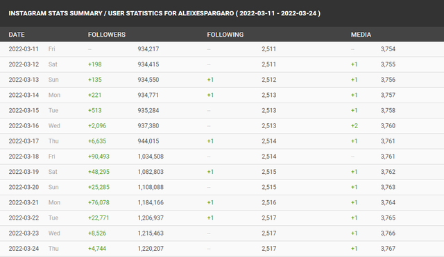 Data followers IG Alex Espargaro yang naik saat MotoGP Mandalika 2022. Foto: Screenshot Social Blade