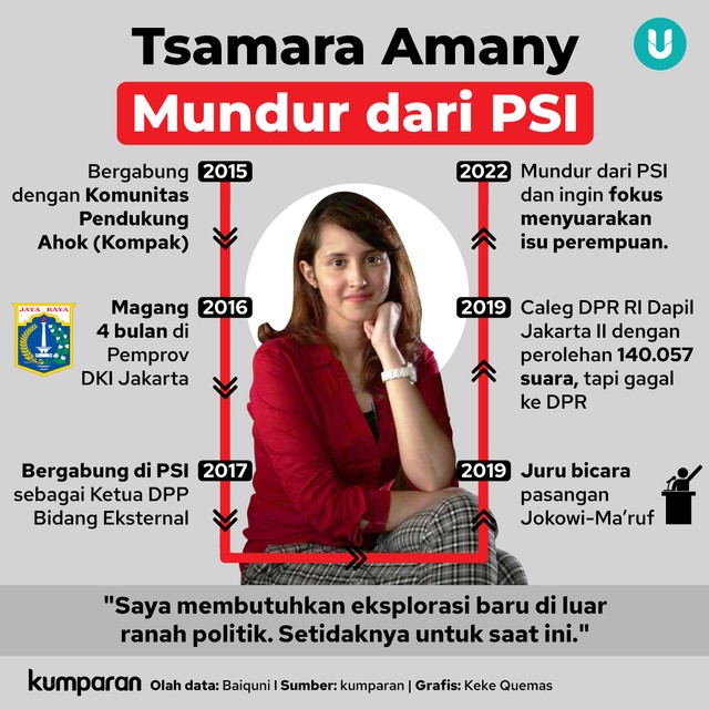 Infografik Tsamara Amany Mundur dari PSI. Foto: kumparan