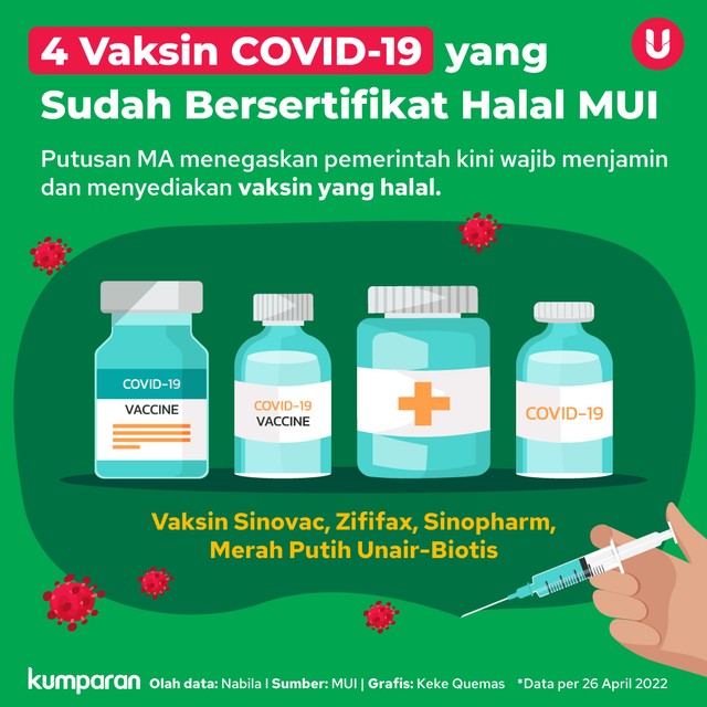 Infografik: Daftar Vaksin COVID-19 Bersertifikat Halal MUI | Kumparan.com