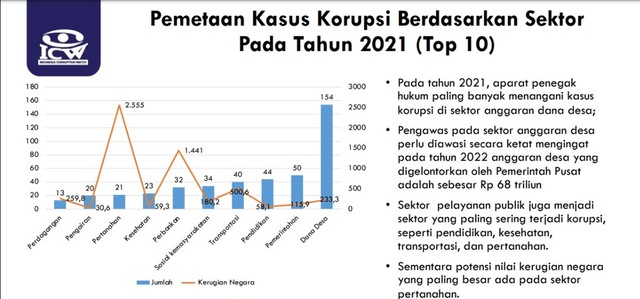 Laporan ICW: Pengelolaan Dana Desa Jadi Kasus Korupsi Terbanyak Pada ...