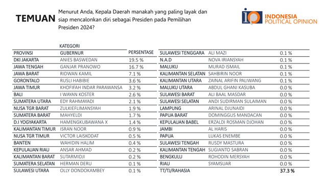 Survei IPO: Anies Kepala Daerah Paling Baik Tangani Pandemi COVID |  kumparan.com