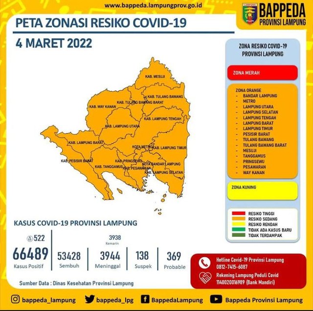 Seluruh Daerah di Lampung Masuk Zona Oranye COVID-19, dan 14 Daerah PPKM Level 3