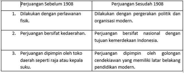 Penyebab Munculnya Pergerakan Nasional 1908 | Kumparan.com