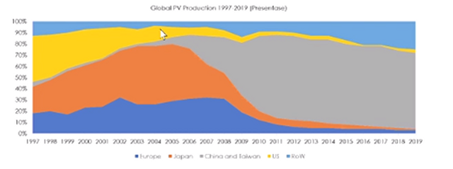 Sumber : BP Statistical, International Energy  Agency Photovoltaics Power Systems Programme, HIS Markit, ISE Fraunhofer, and further processed