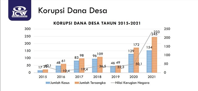 Laporan ICW: Pengelolaan Dana Desa Jadi Kasus Korupsi Terbanyak Pada ...