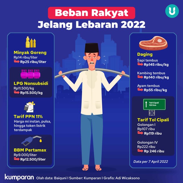 Infografik Beban Rakyat Jelang Lebaran 2022. Foto: kumparan