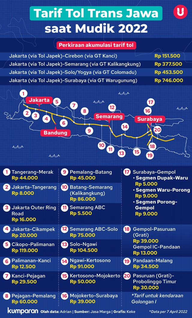 Infografik Tarif Tol Trans Jawa saat Mudik 2022. Foto: kumparan