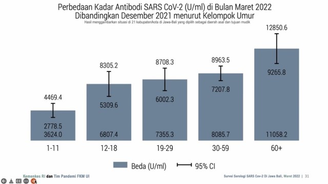 99,2% Warga Jawa-Bali Punya Antibodi COVID-19, Siapa Paling Kebal? (24740)