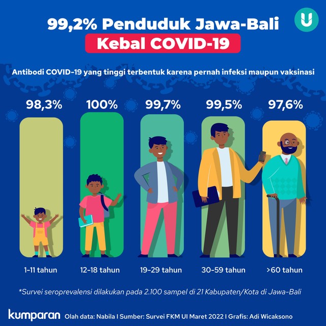 Infografik 99,2% Penduduk Jawa-Bali Kebal COVID-19. Foto: kumparan