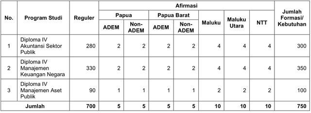 Alokasi jenis program studi dan jumlah formasi yang dibuka pada seleksi masuk PKN STAN 2022. Foto: https://dikdin.bkn.go.id.