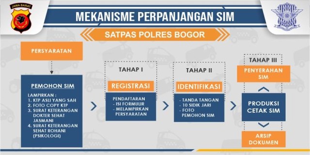 Mekanisme Perpanjangan SIM di Satpas Polres Bogor. Foto: Polres Bogor
