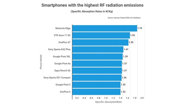 Daftar HP dengan radiasi tinggi menurut riset Bankless Times. Foto: Dok. Bankless Times