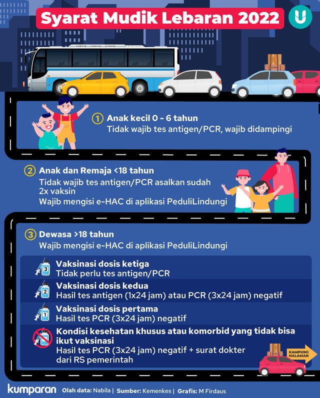 Infografik Syarat Mudik Lebaran 2022. Foto: kumparan