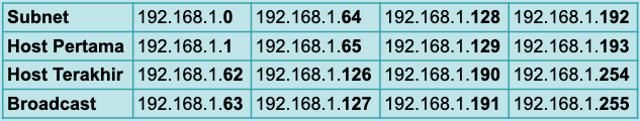 Tabel host dan broadcast yang valid. Foto: SMKN 1 Ketapang