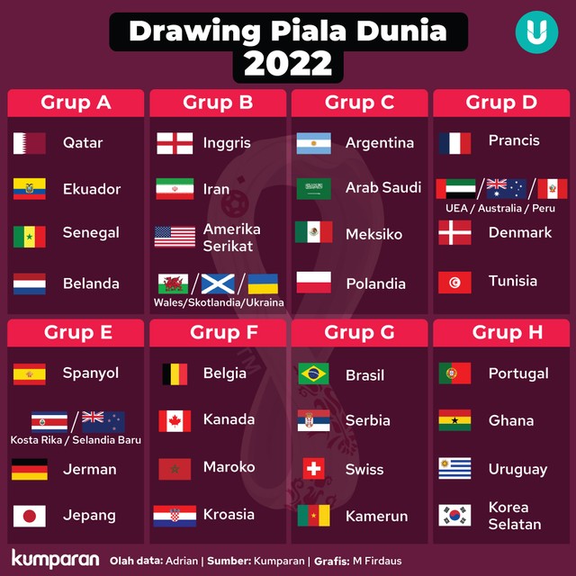 Piala dunia 2022 grup Hasil undian