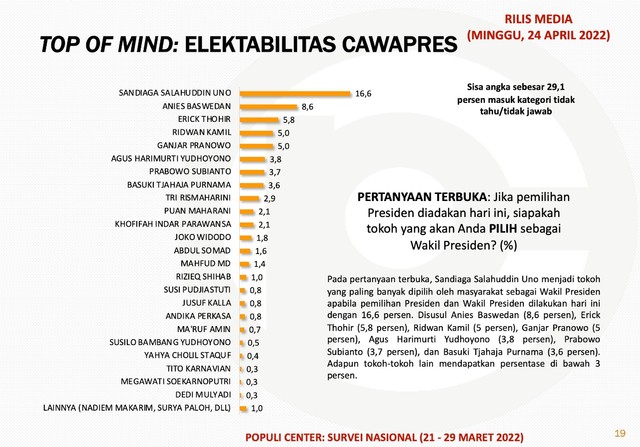 Survei Populi Center Soal Elektabilitas Cawapres: Sandiaga Tertinggi ...