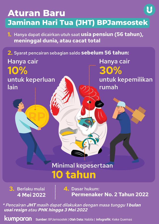Infografik Aturan Baru Jaminan Hari Tua (JHT) BPJamsostek. Foto: Tim Kreatif kumparan