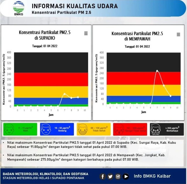 Kualitas udara di Mempawah sempat berada di kategori berbahaya. Foto: Dok Hi!Pontianak