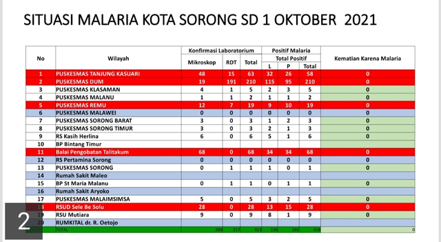 penyebaran malaria di Kota Sorong