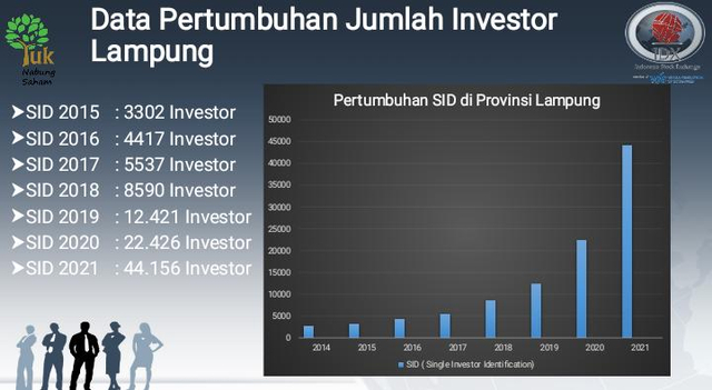 Data pertumbuhan jumlah investor di Provinsi Lampung hingga tahun 2021, Rabu (14/10) | Foto : Ist