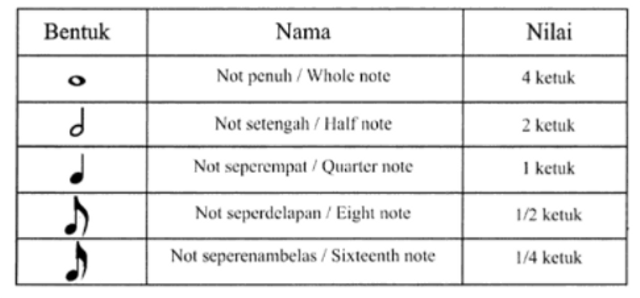 Nilai Not Balok Lengkap yang Perlu Diketahui | kumparan.com
