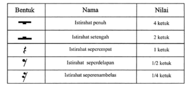 Notasi Balok Nama Simbol Dan Not Muzik / Hasil Gambar Untuk Nada Not ...