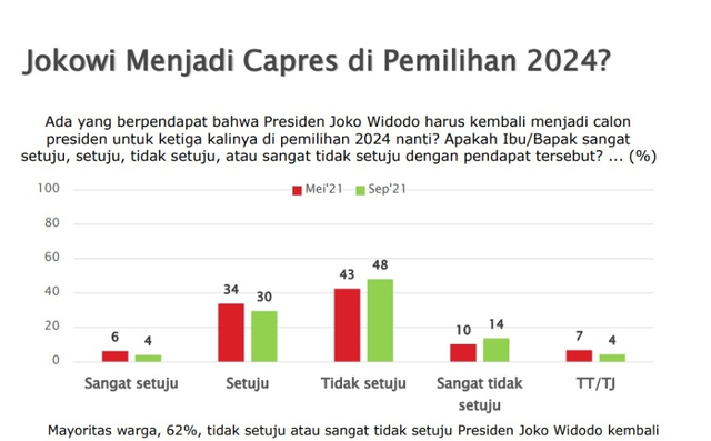 Survei SMRC: 62% Masyarakat Menolak Jokowi Maju Lagi sebagai Capres (87889)