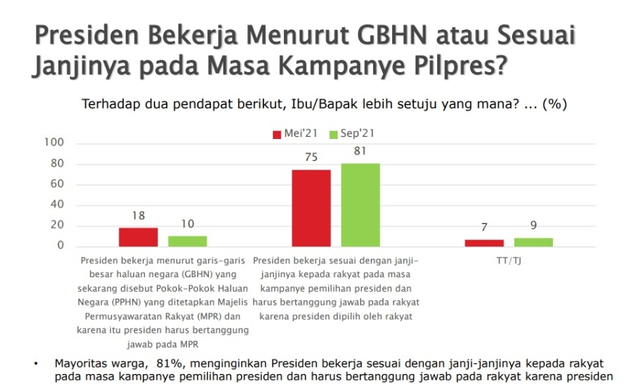 SMRC: 81% Masyarakat Harap Presiden Kerja Sesuai Janji Kampanye, Bukan PPHN (205675)
