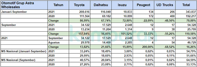 Grup Astra Perkasa, Kuasai 54 Persen Pasar Otomotif Nasional (1007)