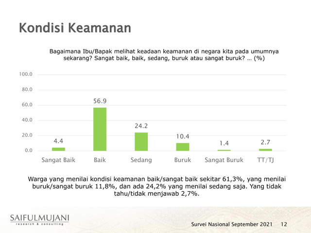 SMRC: Hanya 26,8% Masyarakat Anggap Kondisi Politik Nasional Baik ...