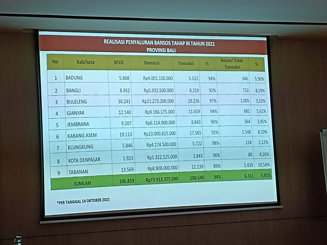 Tanggapi Risma, Kadinsos: Pencairan Bansos di Nusa Penida Terhambat Akses Bank (72228)