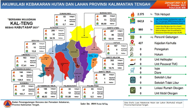 Data akumulasi kebakaran hutan dan lahan serta titik api di Provinsi Kalimantan Tengah sejak Januari hingga 21 Oktober 2021.