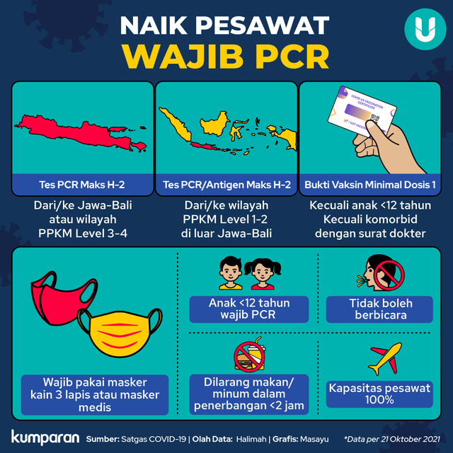 Infografik Naik Pesawat Wajib PCR. Foto: Masayu Antarnusa/kumparan
